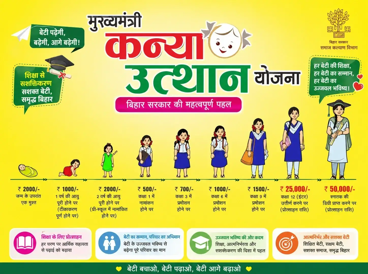 Mukhyamantri Kanya Utthan Yojana, Bihar